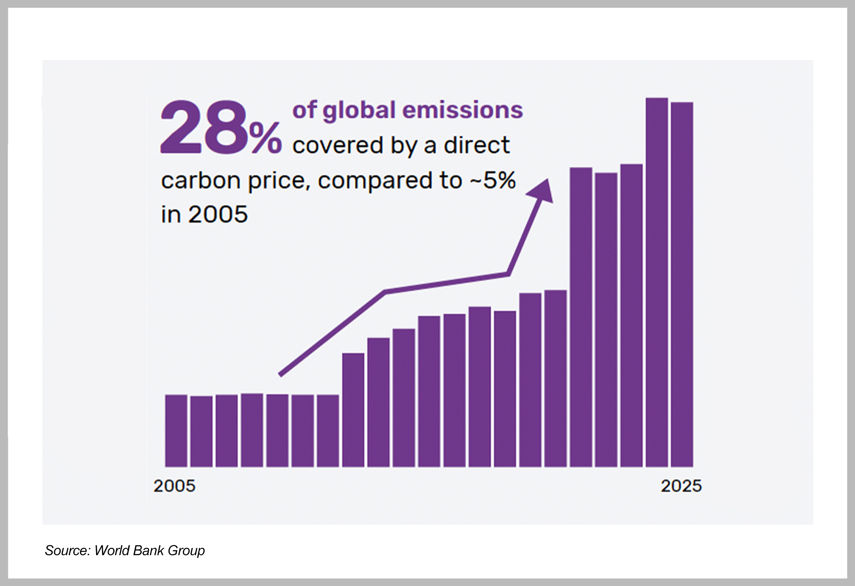 Chart showing percentage of global emissions covered by a direct carbon price (28%)