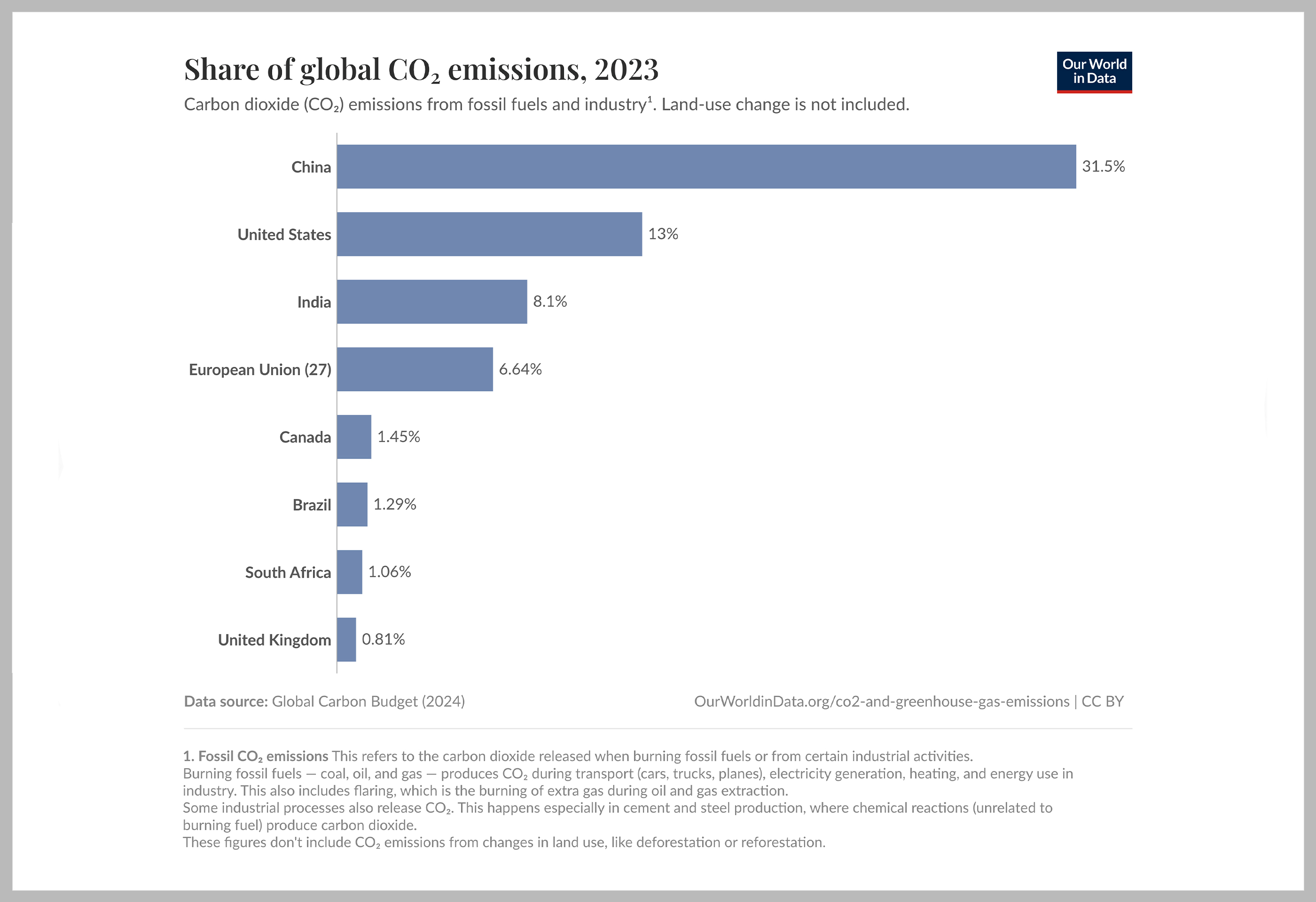 Chart showing the share of global CO2 emissions in 2023