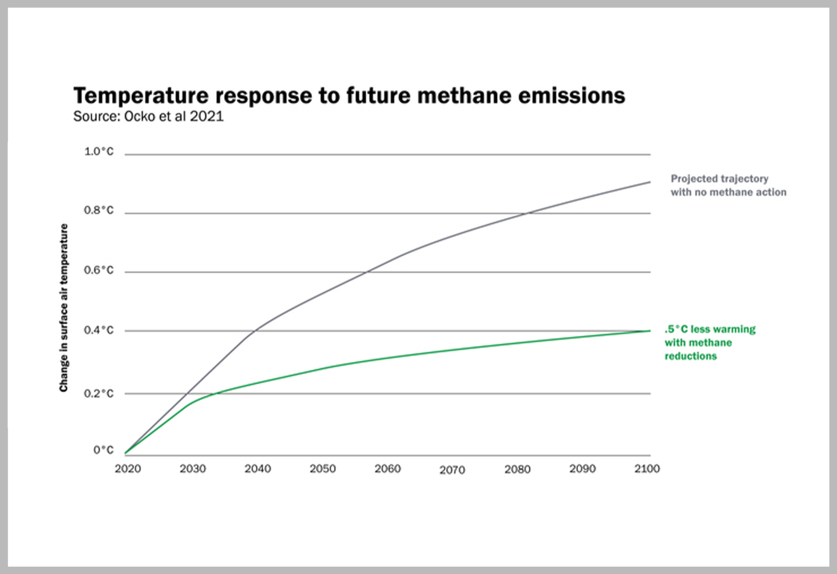 Chart showing temperature response to future methane emissions