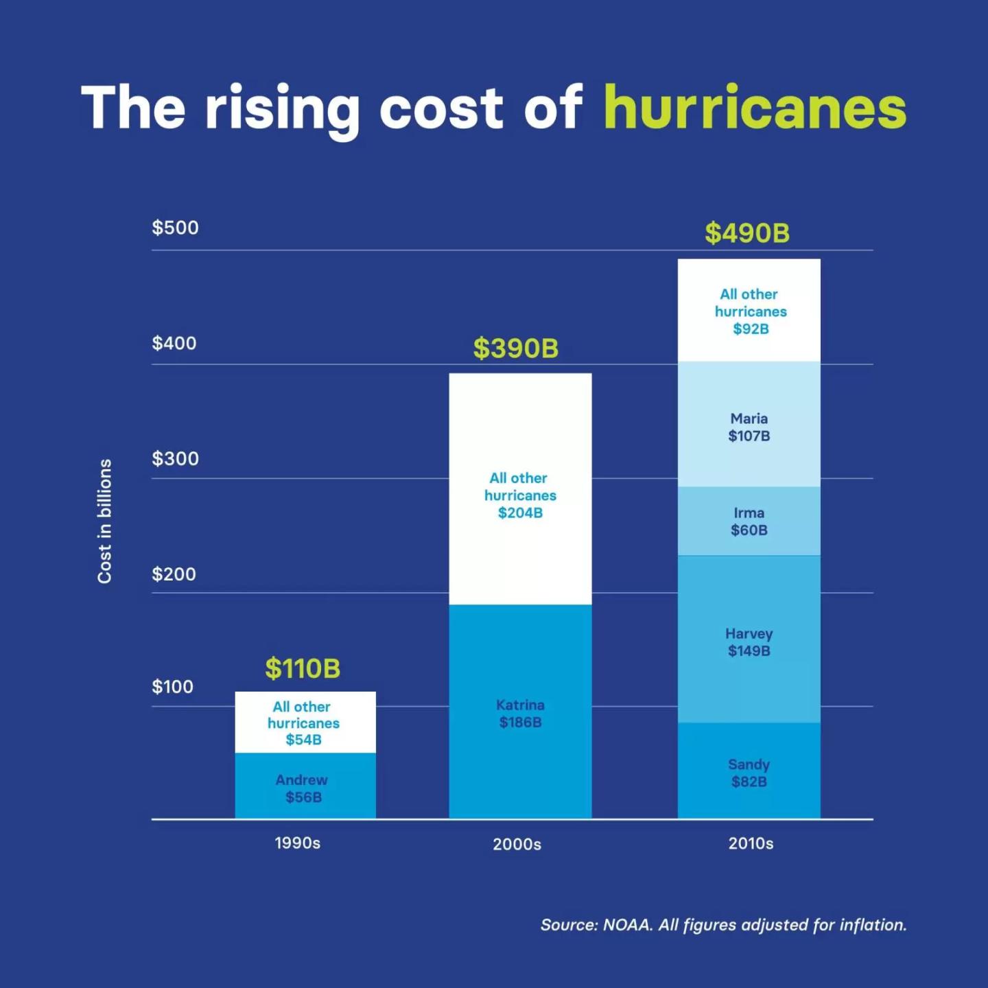 A bar graph showing the rising cost of hurricanes by decade, peaking at $490 billion in the 2010s
