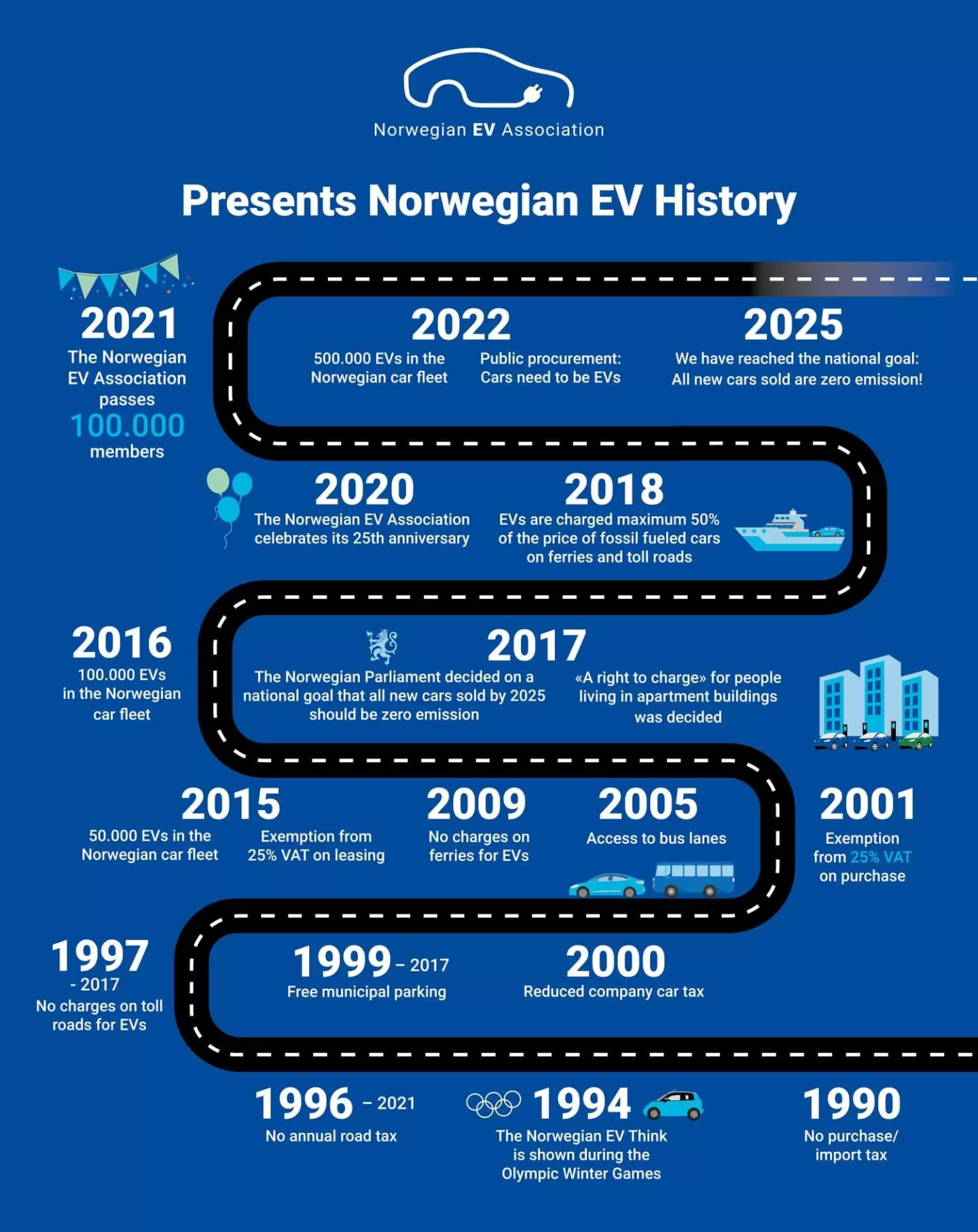 An infographic exploring Norway's electric vehicle history as driving down a road: Starting in 1990 with no purchase/import tax  proceeding through updates from the 2000s and ending with 500,000 EVs in 2022 and the national goal of all new cars sold are zero emissions by 2025