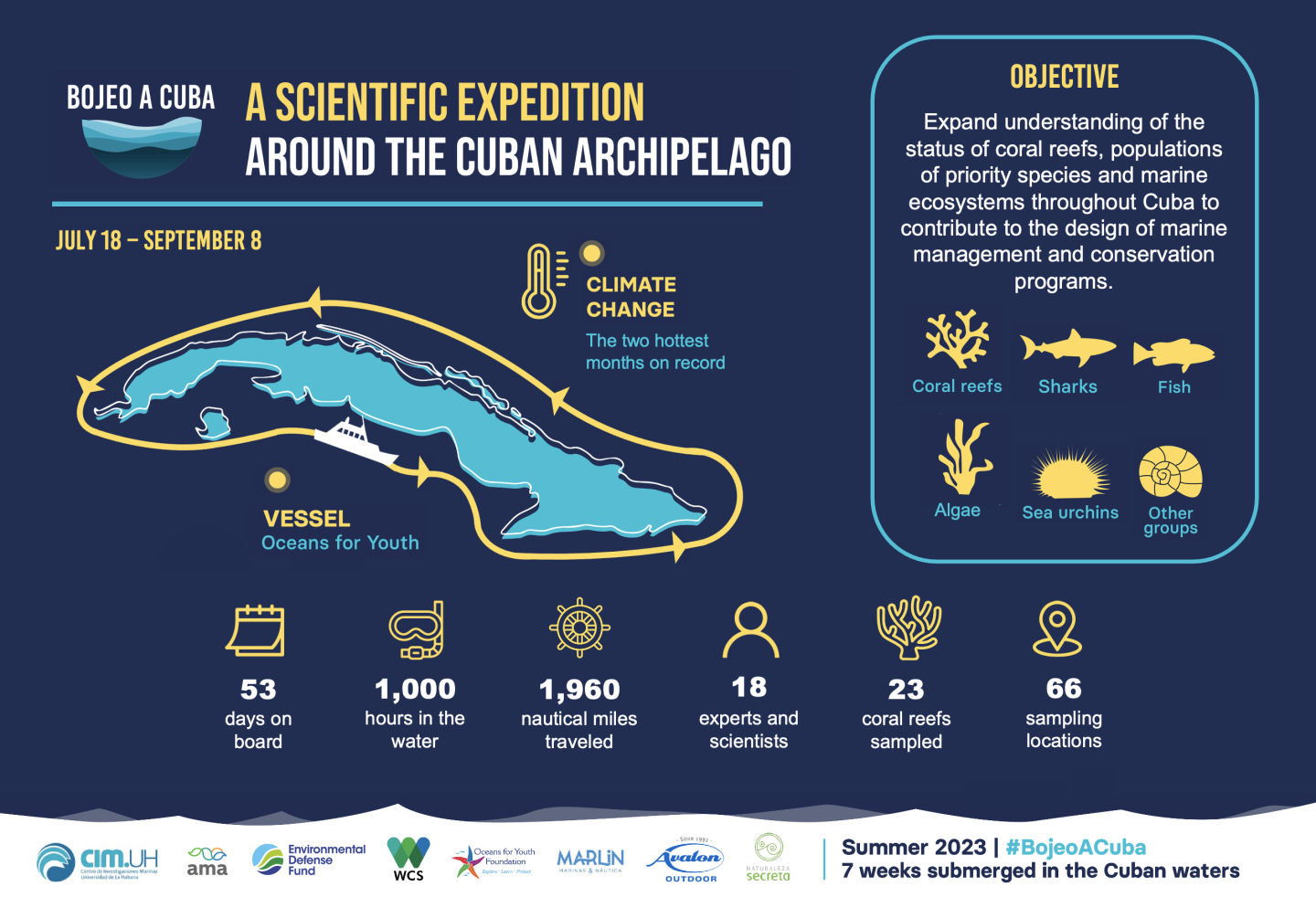 A graphic with a scientific expedition around the Cuban archipelago documented