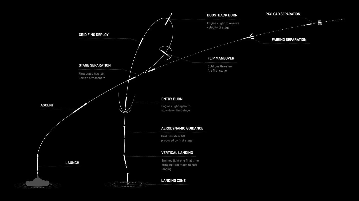 A diagram showing the path of a rocket