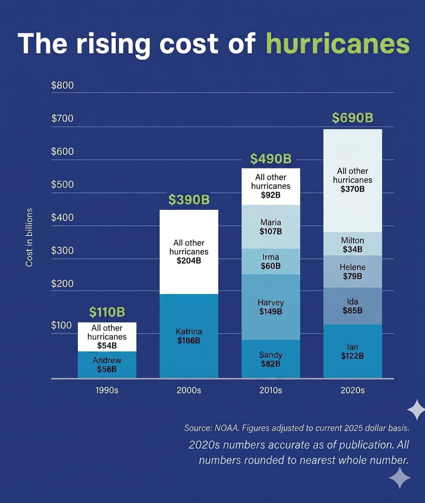 A bar graph showing the rising cost of hurricanes by decade, peaking at $690 billion in the 2020s