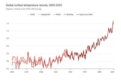 Chart showing global surface temperature records, 1850-2024